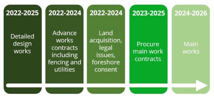 timeline graphic broadmeadow february 2024 update