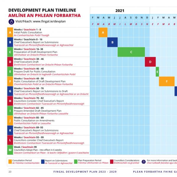 Development Plan timeline