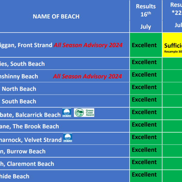 Bathing Water Quality Results