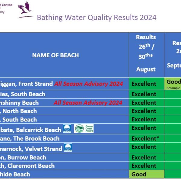 bathing waters 2 September 2024