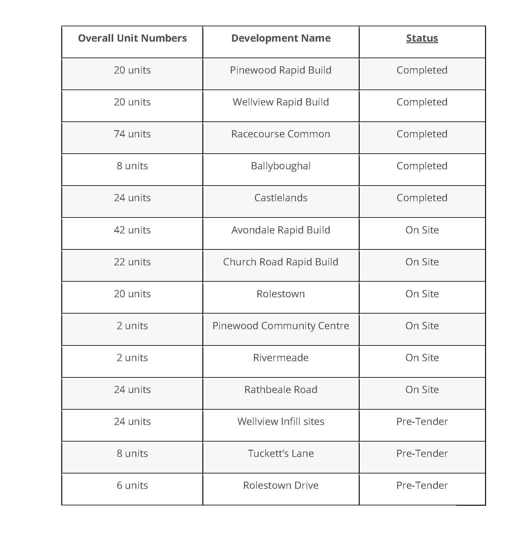 Housing Construction Programme | Fingal County Council