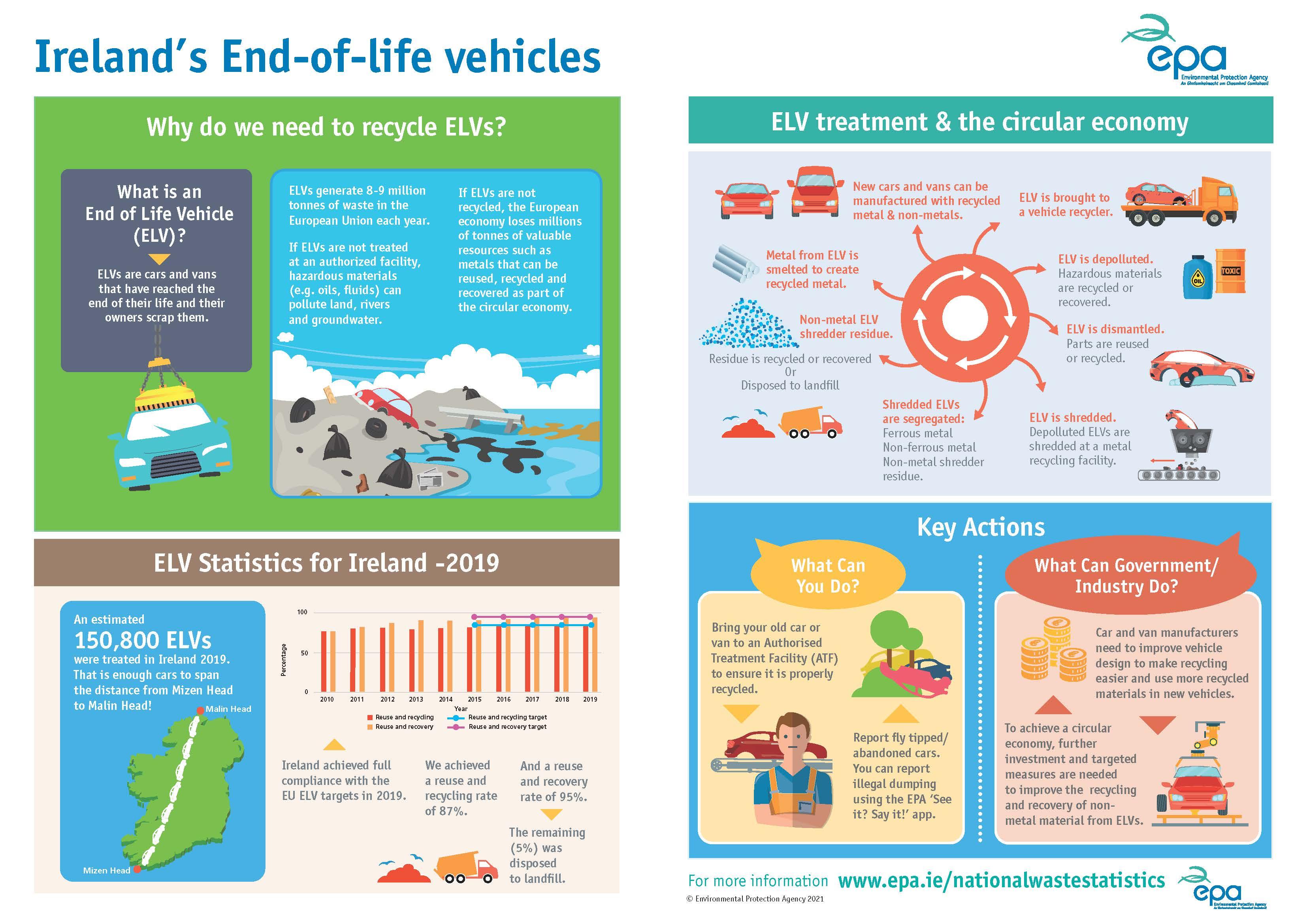 End-Of-Life Vehicle ELV Service in Chennai, Wafes Technologies Private ...