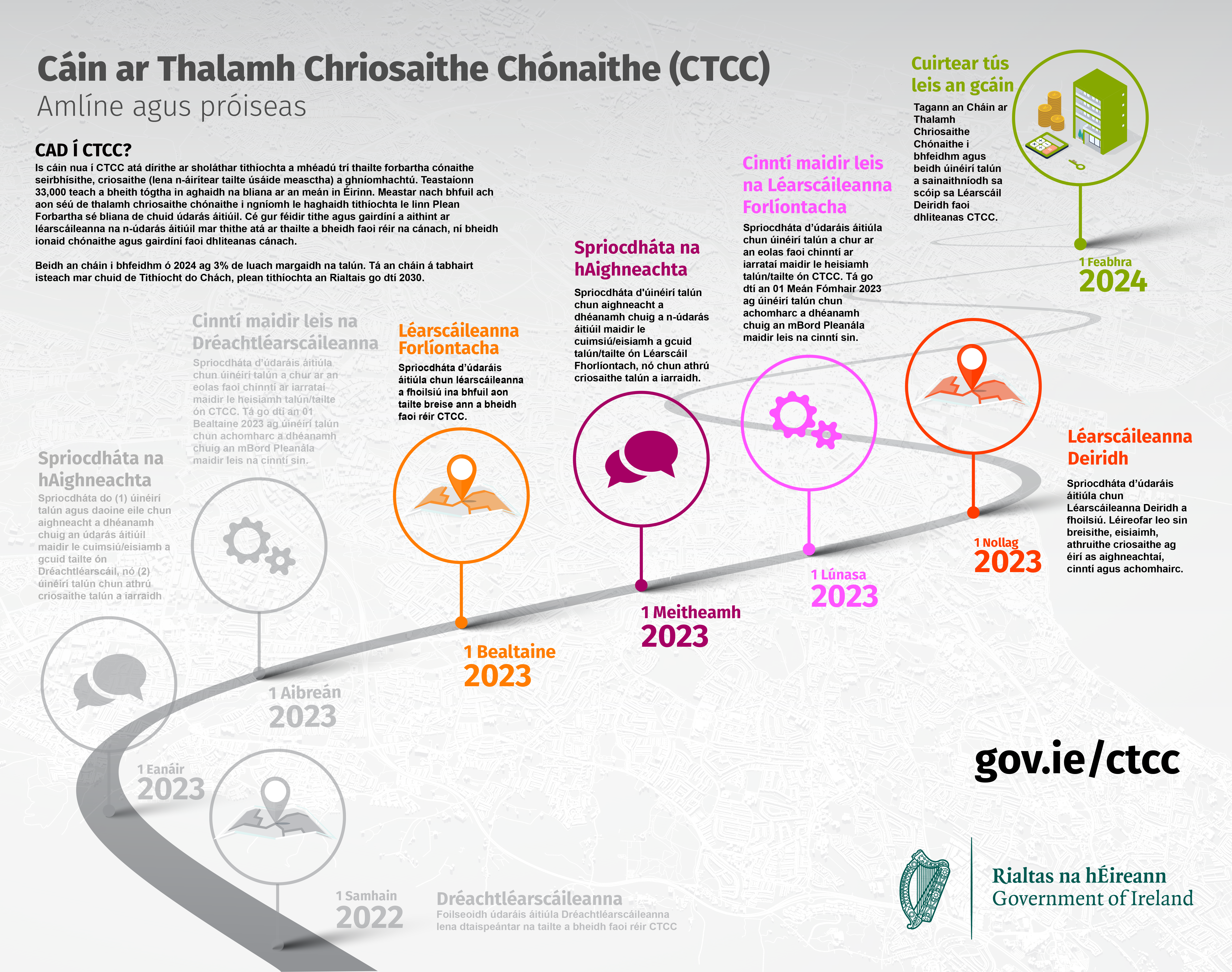 Phase 2 RZLT timeline graphic IRISH hi-res.png