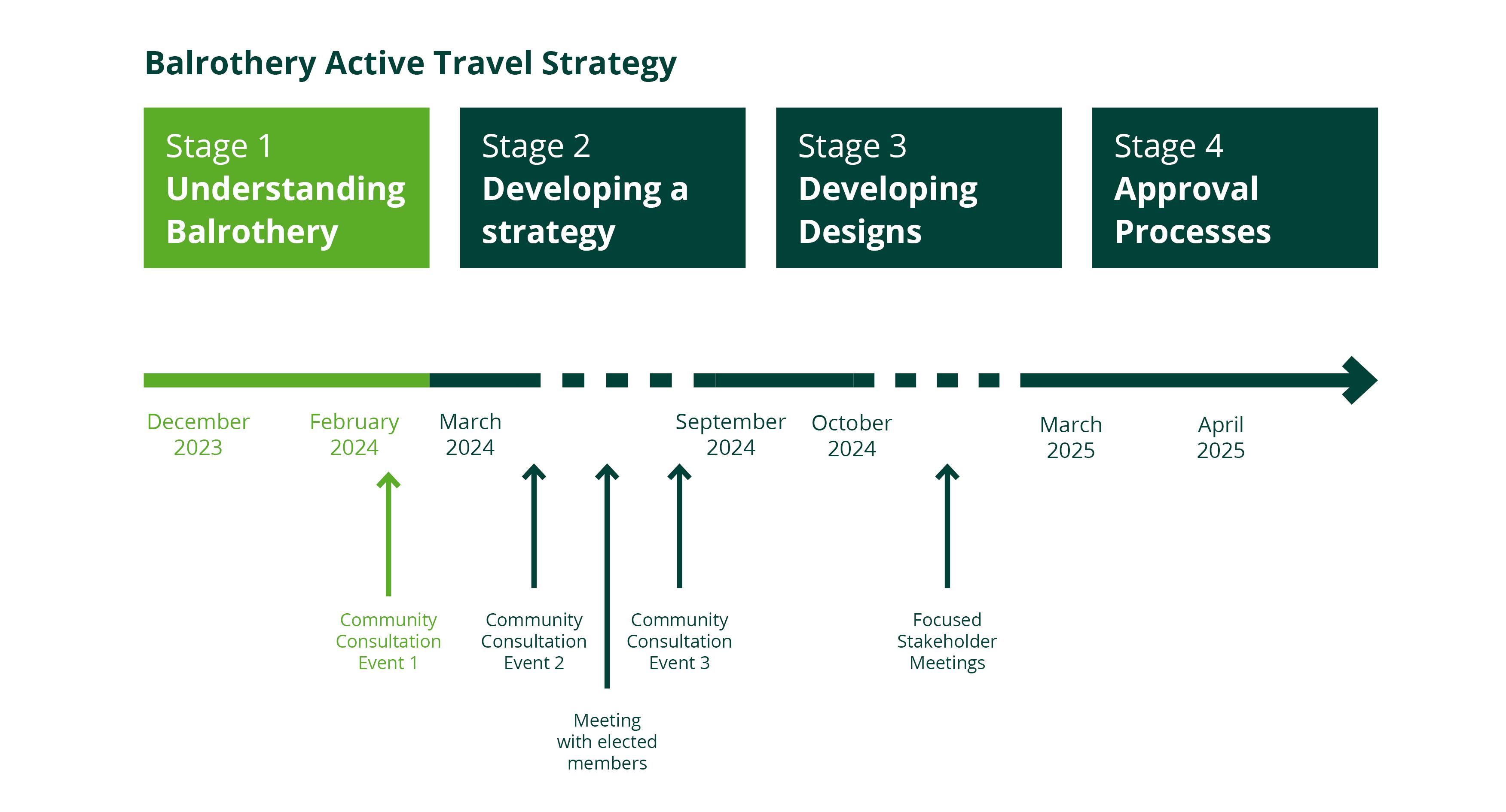 Timeline graphic Balrothery Active Travel Strategy