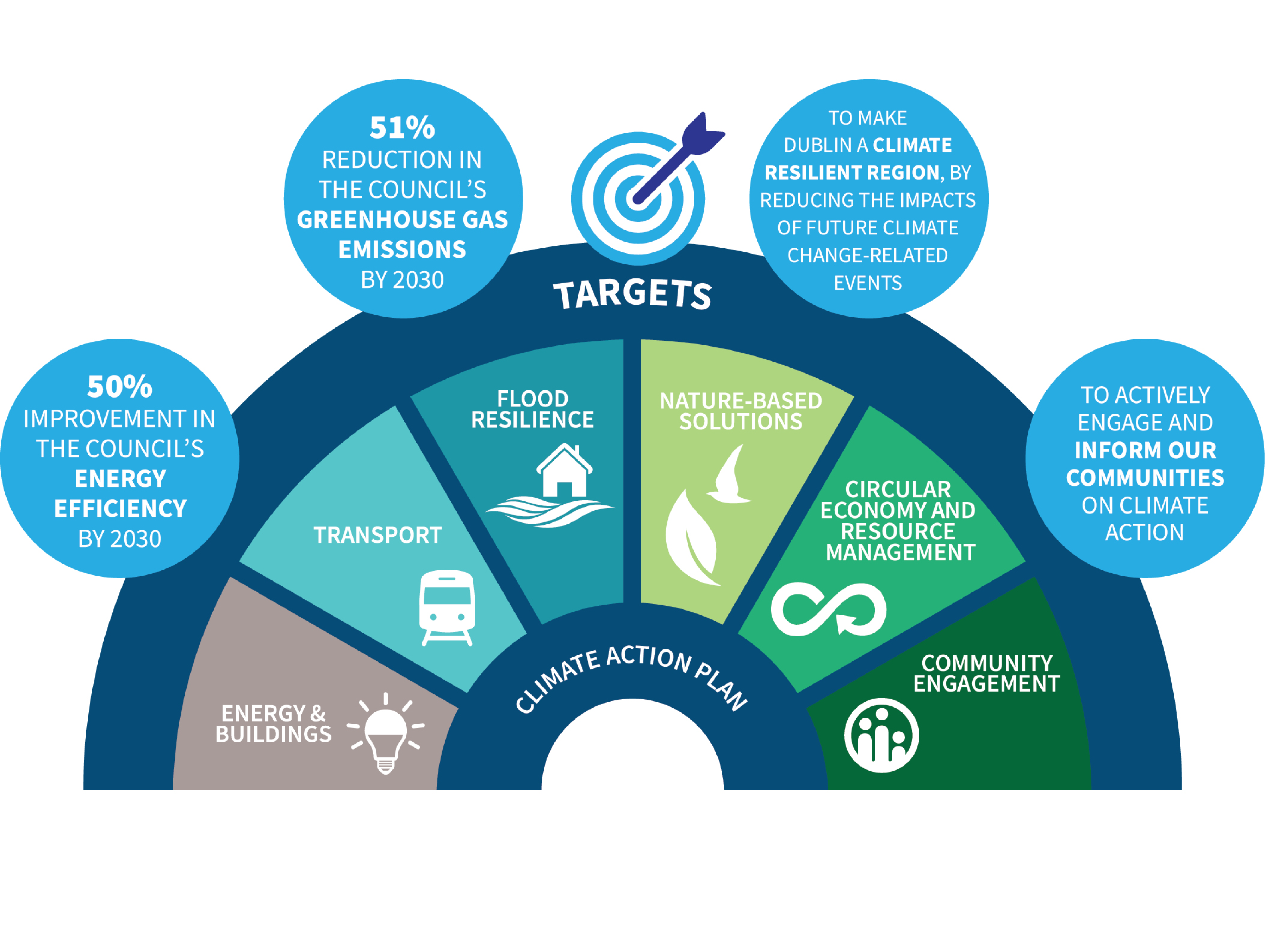 Climate Action Plan 2024-2029 Targets.jpg