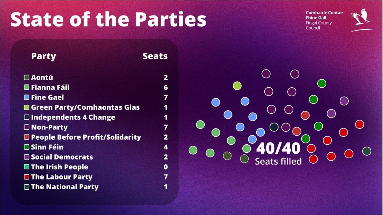 State of the parties following the local elections of 2024