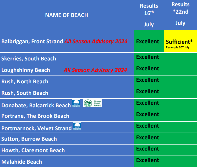 Bathing Water Quality Results