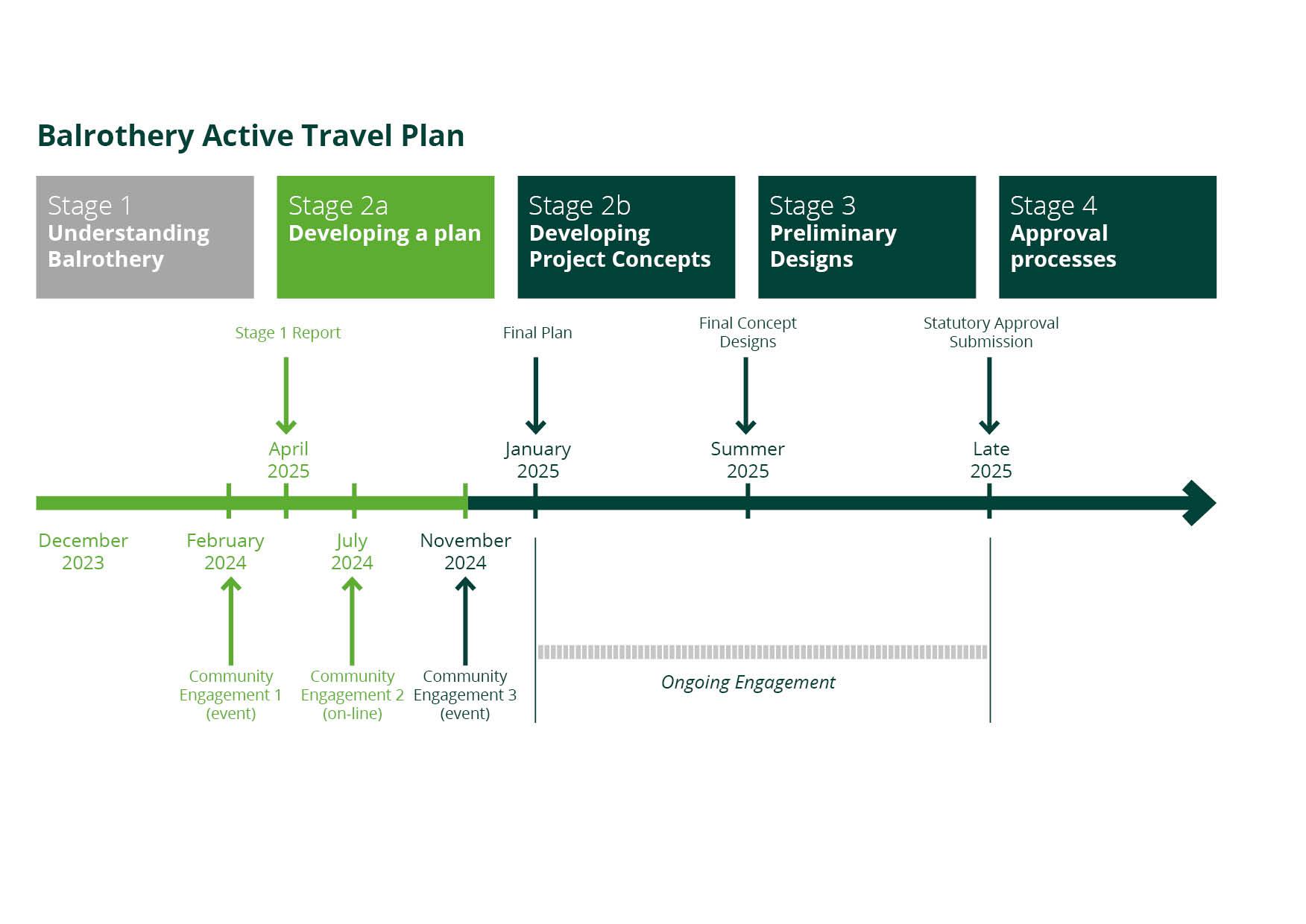 Timeline graphic Balrothery Active Travel Strategy_Nov24